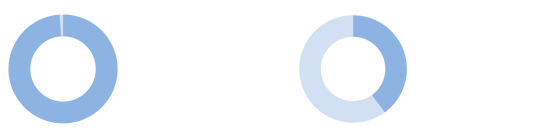 99.9% and 40%