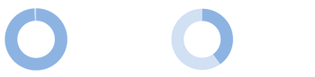 99.9% and 40%