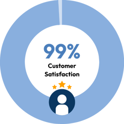 Statistics-Customer Satisfaction