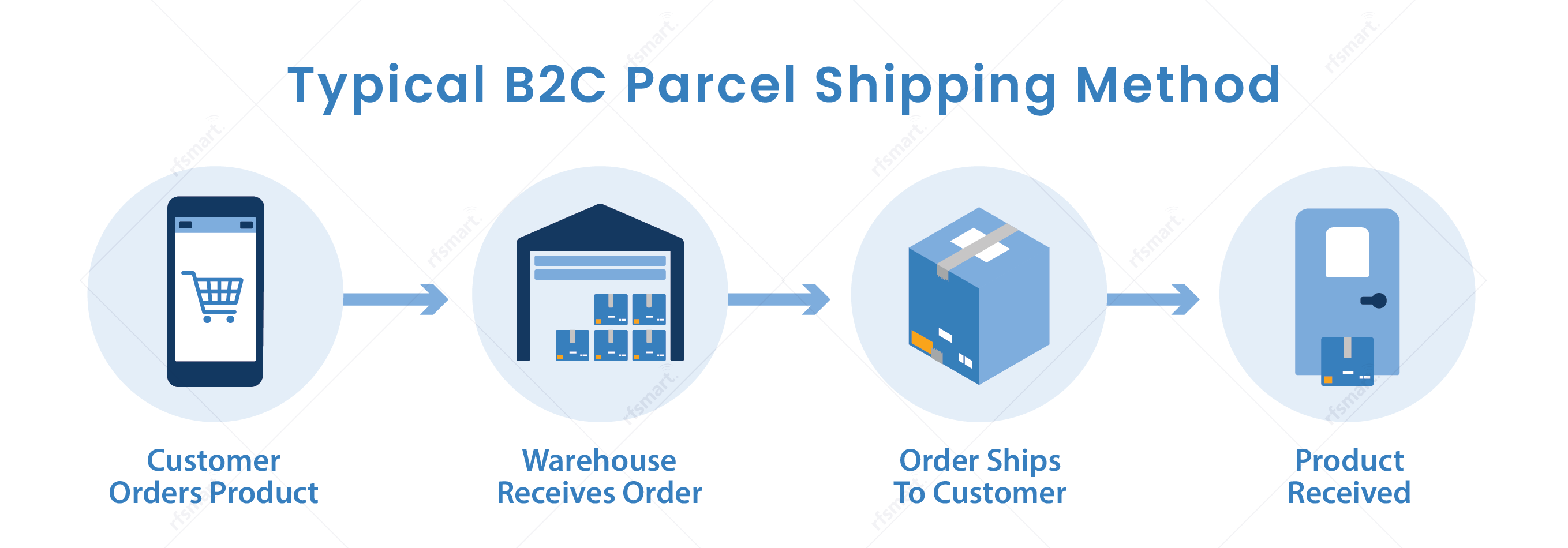 B2C Parcel shipping process