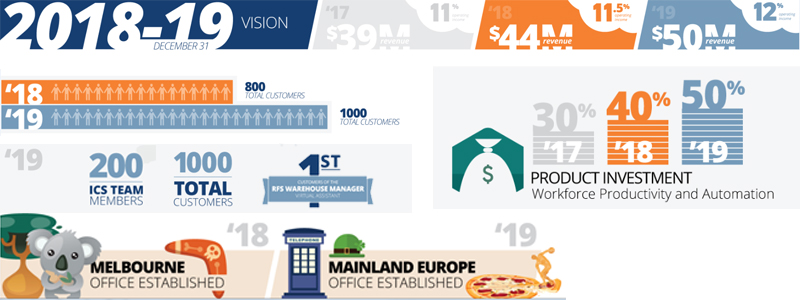 3 Year Vision for 2020