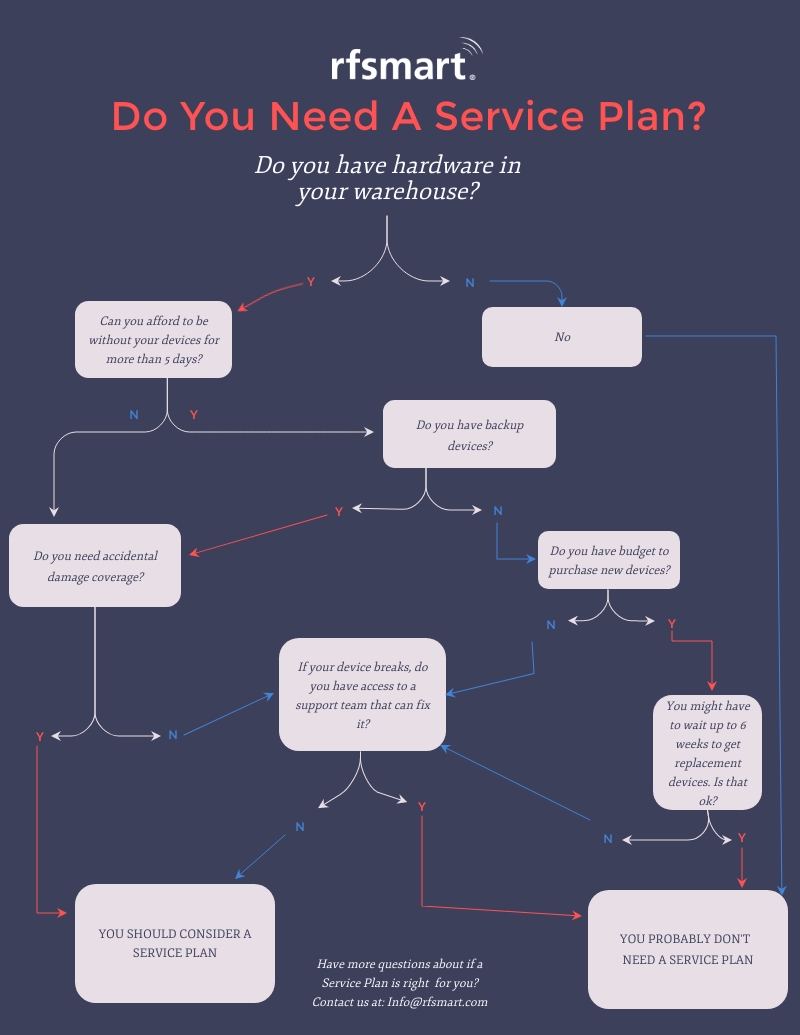 Choosing a Service Plan for your RF Scanner