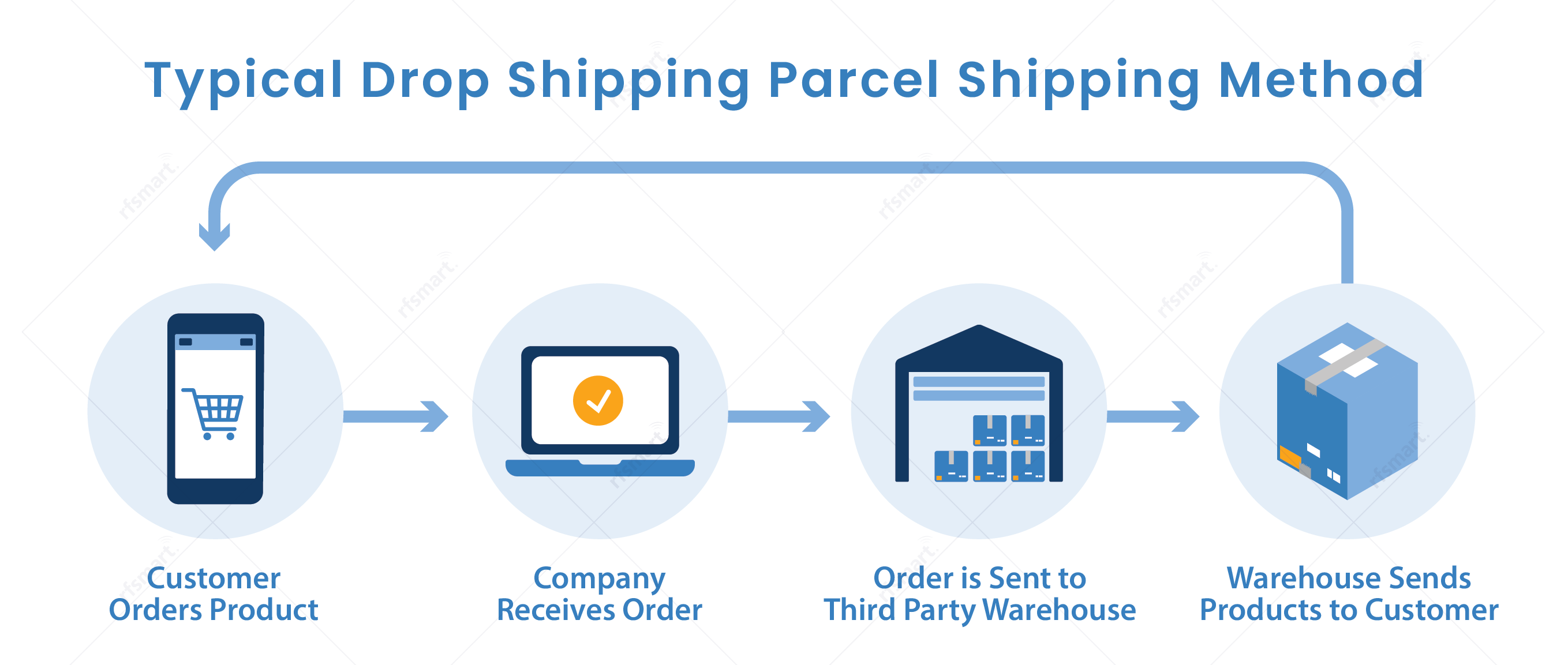 Popular Business Shipping Models to Know