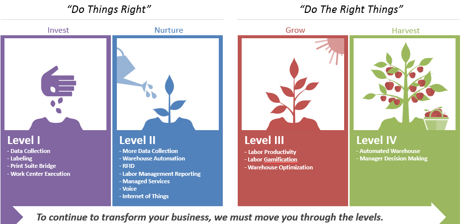 RF-SMART Customer Growth levels